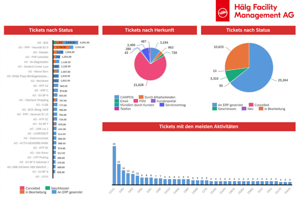 Reporting individuel par Hälg Facility Management AG.