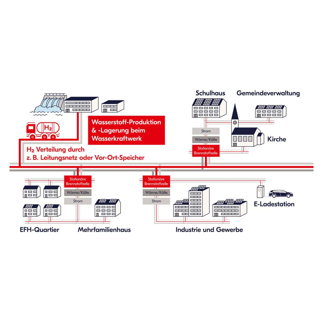 Die Brennstoffzelle eignet sich am besten im Netzwerk mit anderen Energieträgern.